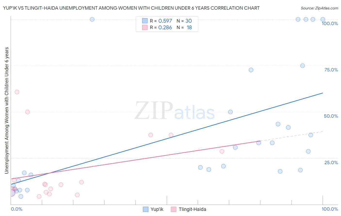 Yup'ik vs Tlingit-Haida Unemployment Among Women with Children Under 6 years