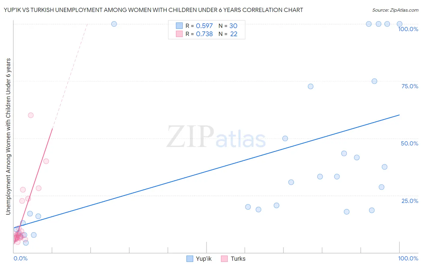 Yup'ik vs Turkish Unemployment Among Women with Children Under 6 years
