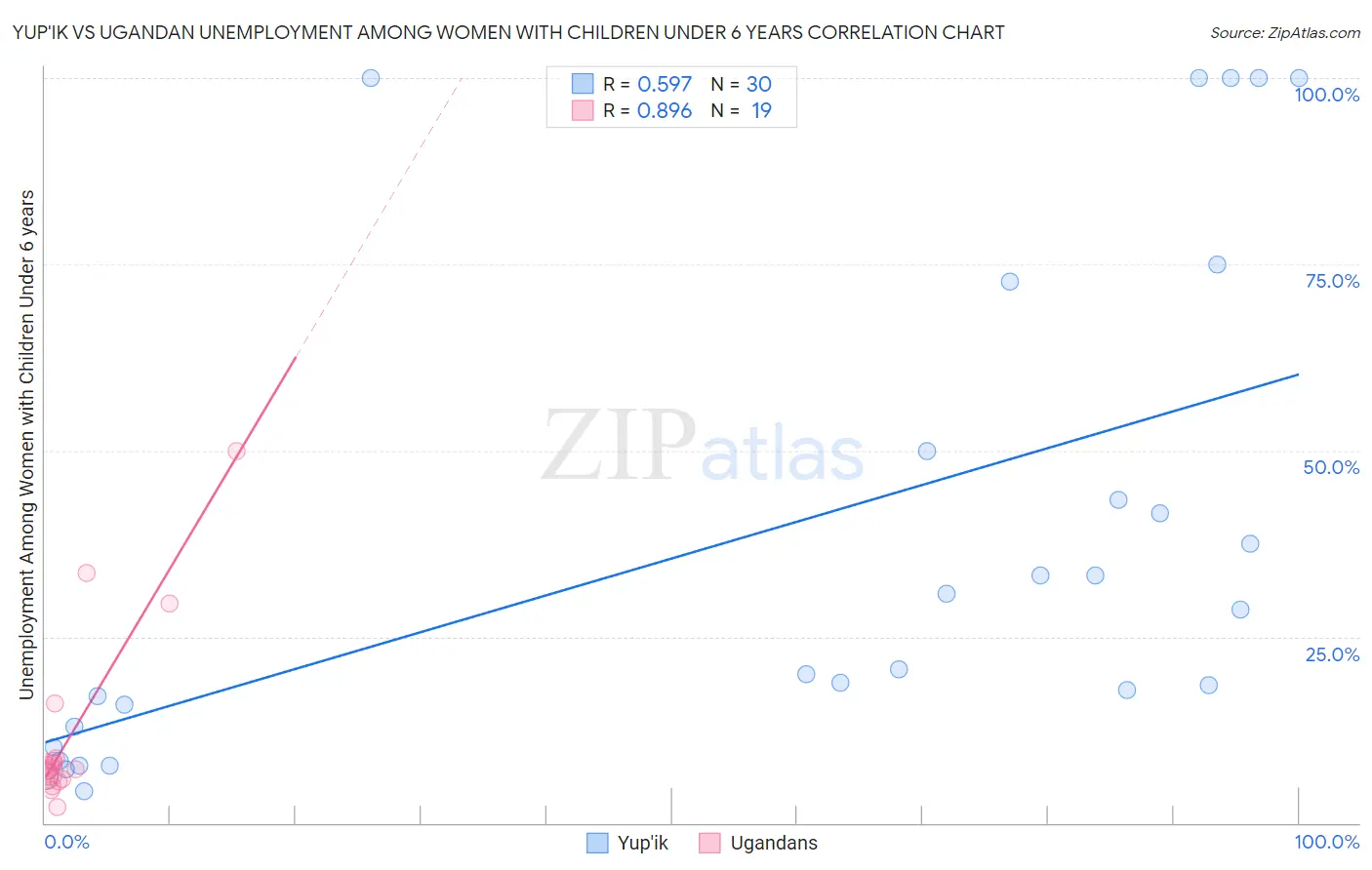 Yup'ik vs Ugandan Unemployment Among Women with Children Under 6 years