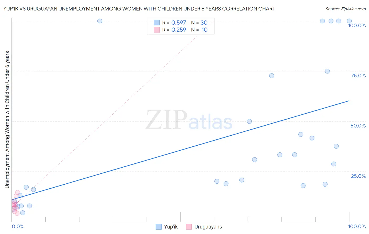 Yup'ik vs Uruguayan Unemployment Among Women with Children Under 6 years