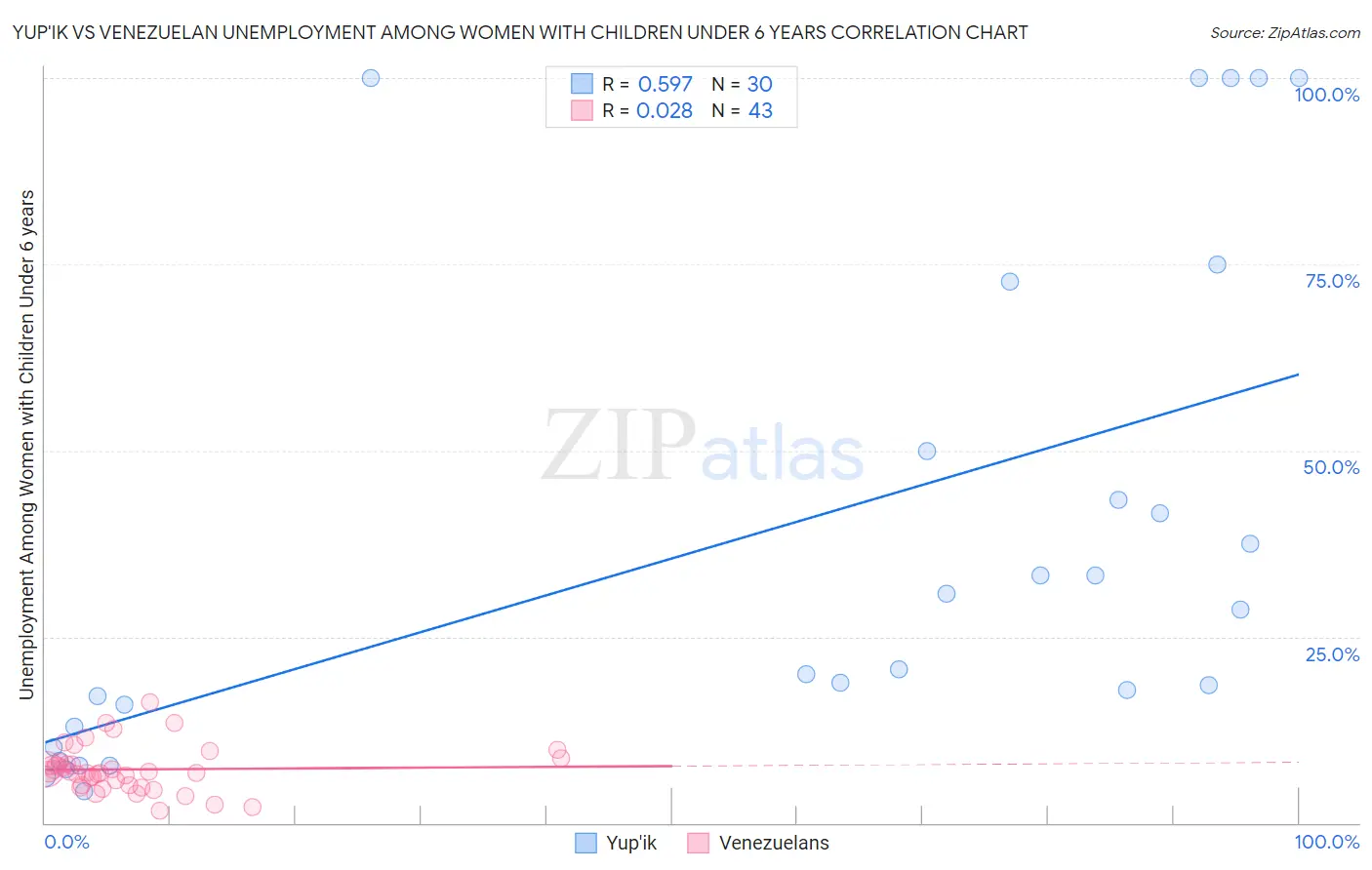 Yup'ik vs Venezuelan Unemployment Among Women with Children Under 6 years