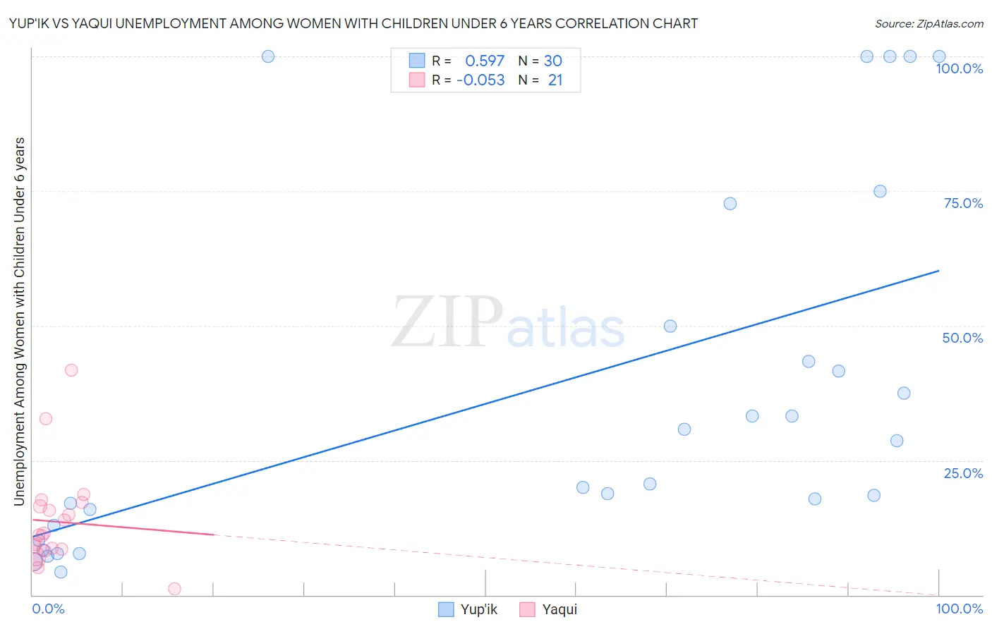 Yup'ik vs Yaqui Unemployment Among Women with Children Under 6 years