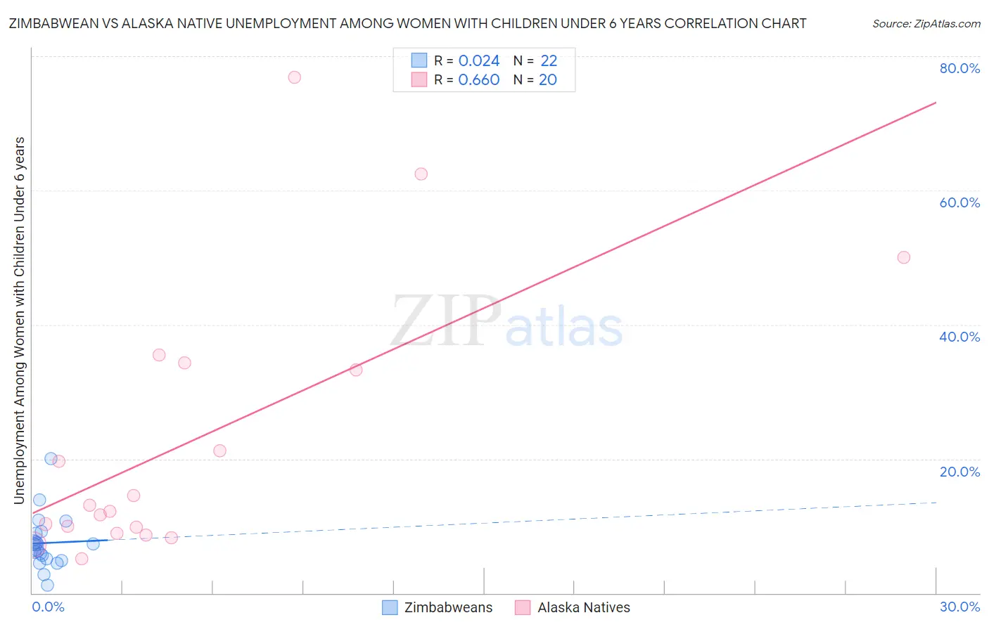 Zimbabwean vs Alaska Native Unemployment Among Women with Children Under 6 years