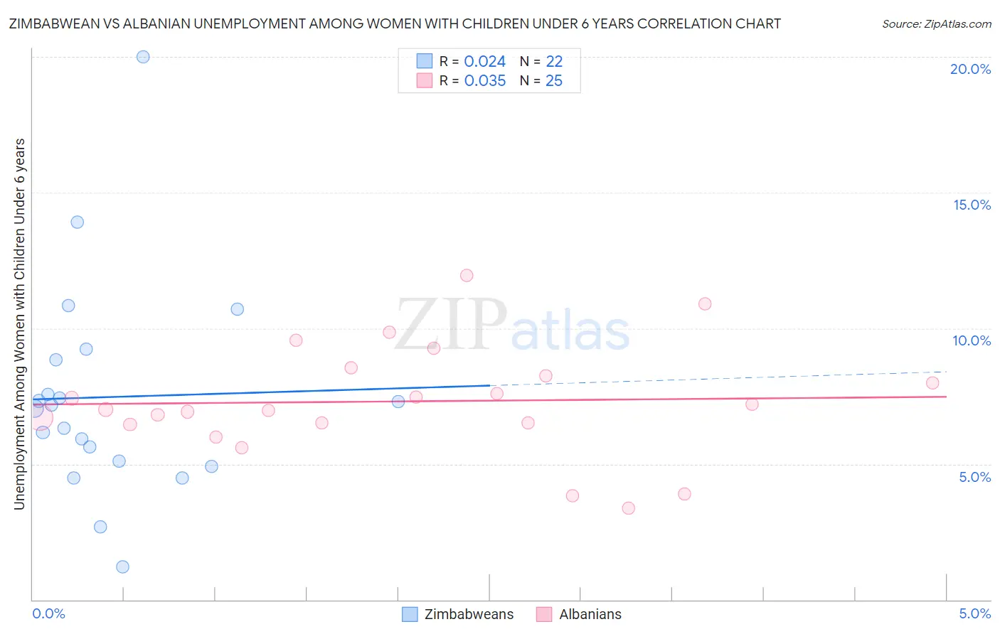 Zimbabwean vs Albanian Unemployment Among Women with Children Under 6 years