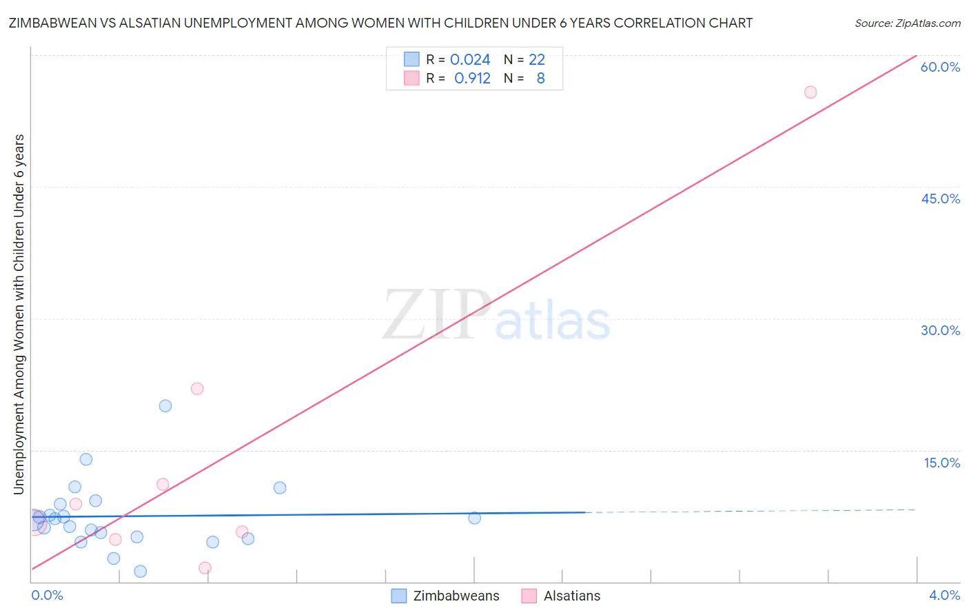 Zimbabwean vs Alsatian Unemployment Among Women with Children Under 6 years