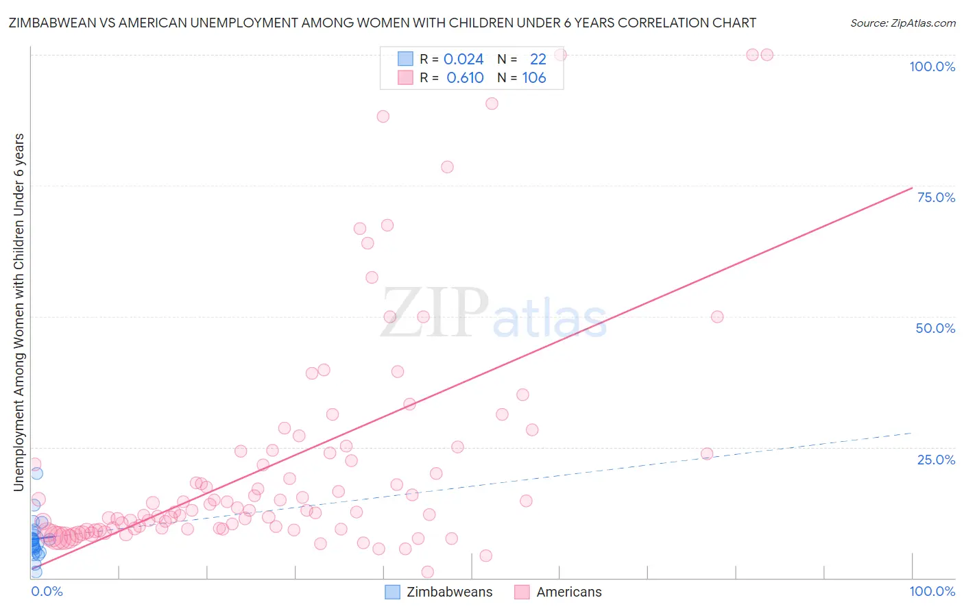 Zimbabwean vs American Unemployment Among Women with Children Under 6 years