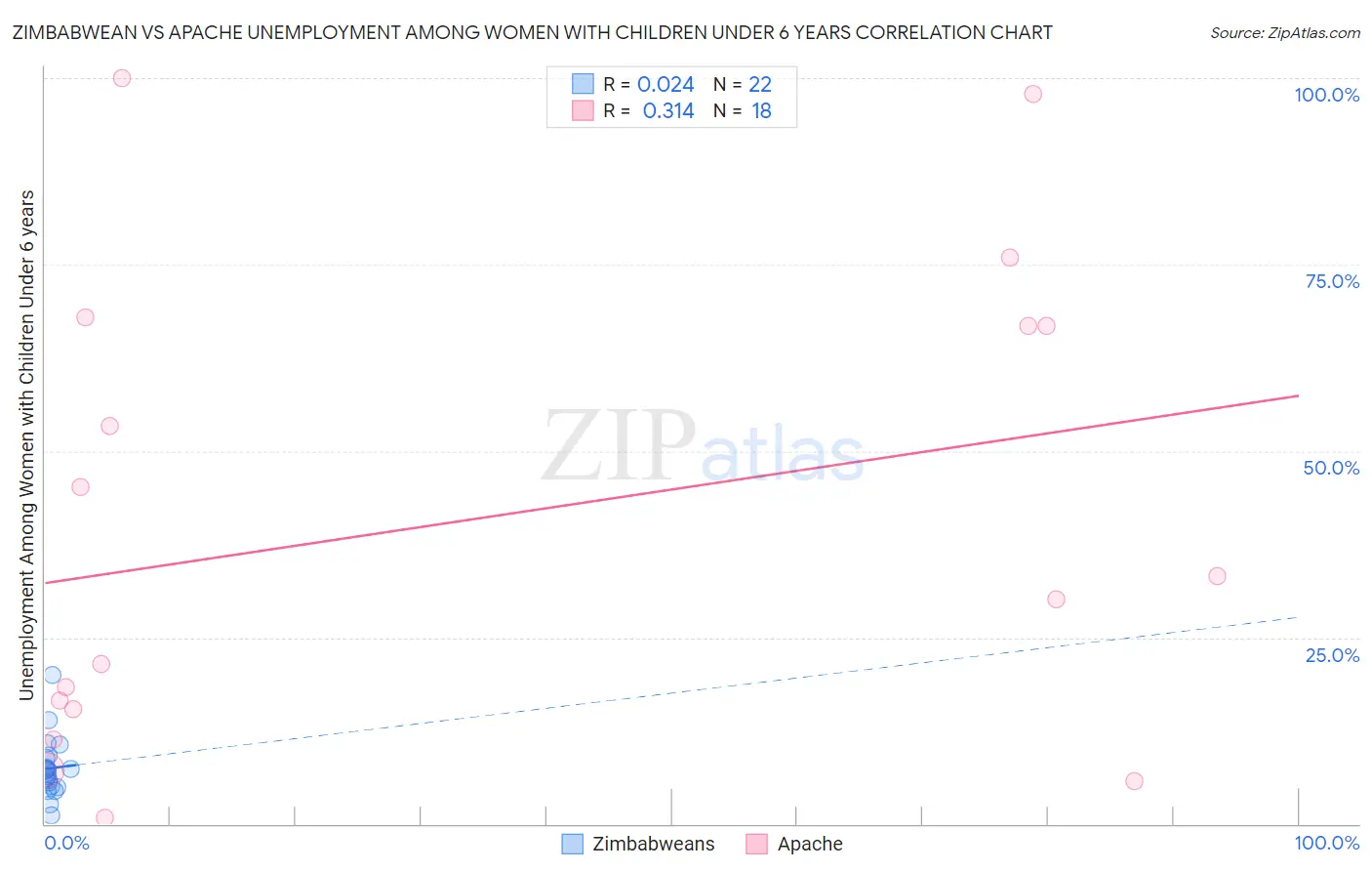 Zimbabwean vs Apache Unemployment Among Women with Children Under 6 years