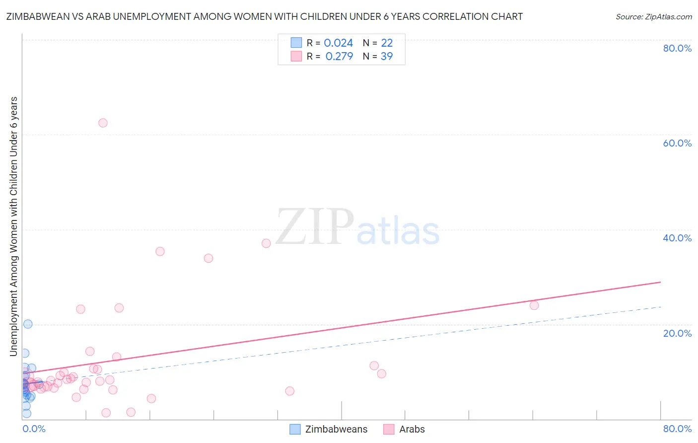 Zimbabwean vs Arab Unemployment Among Women with Children Under 6 years