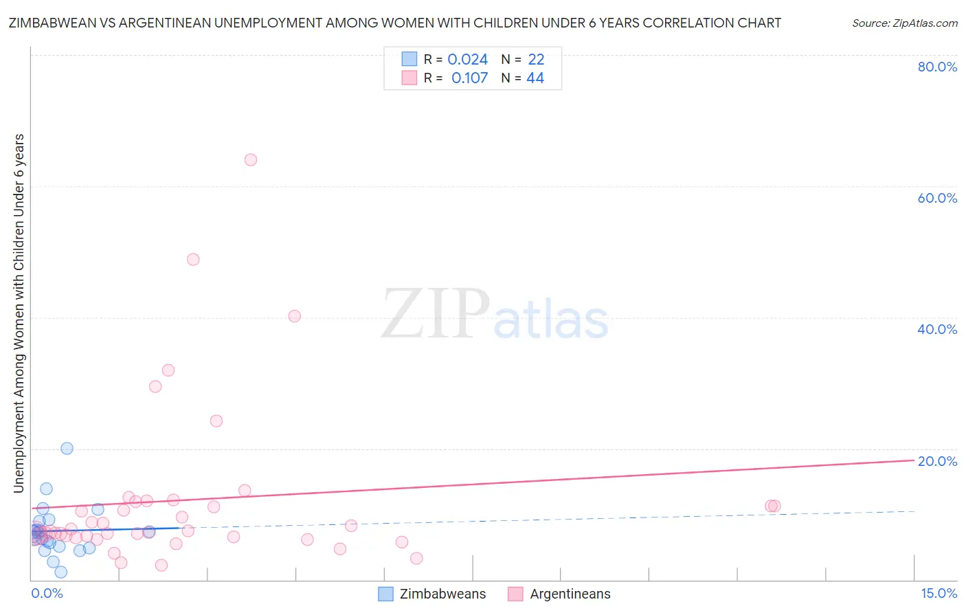 Zimbabwean vs Argentinean Unemployment Among Women with Children Under 6 years