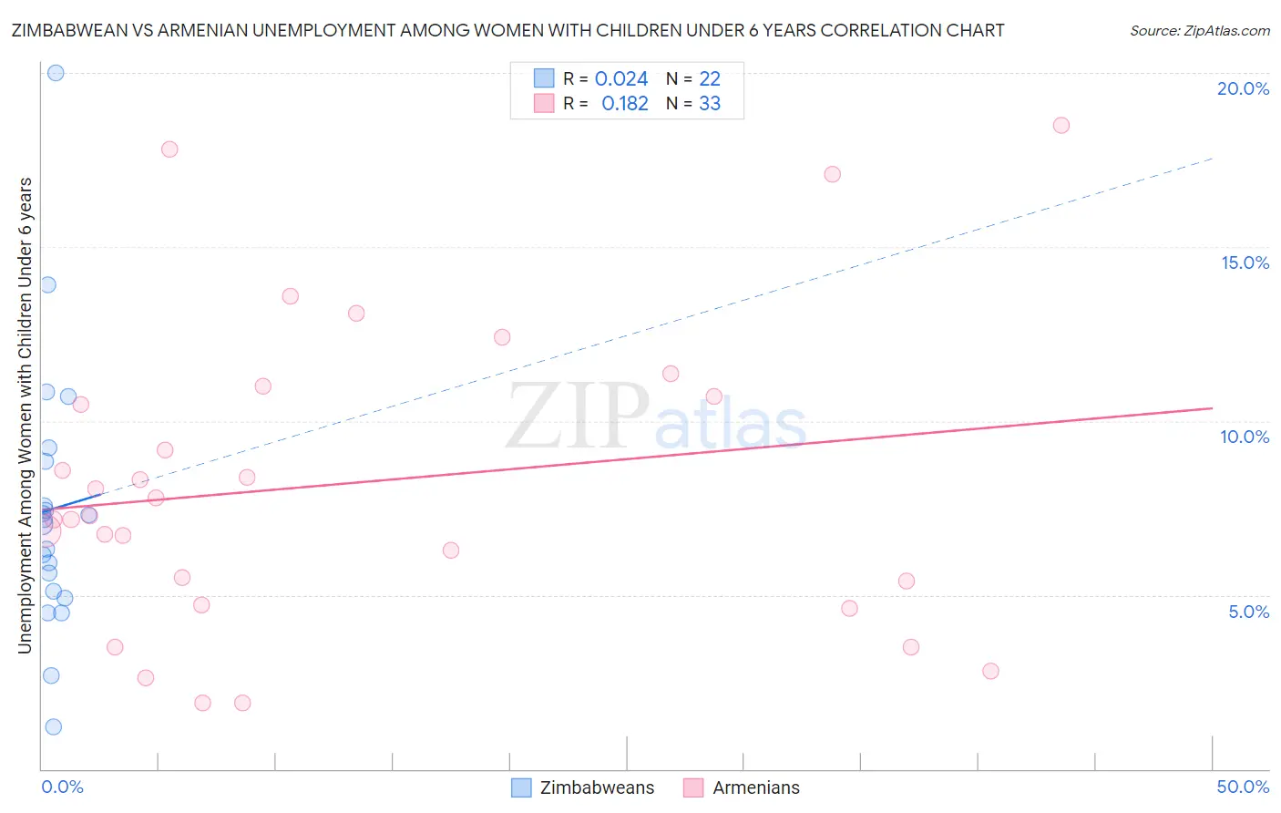 Zimbabwean vs Armenian Unemployment Among Women with Children Under 6 years