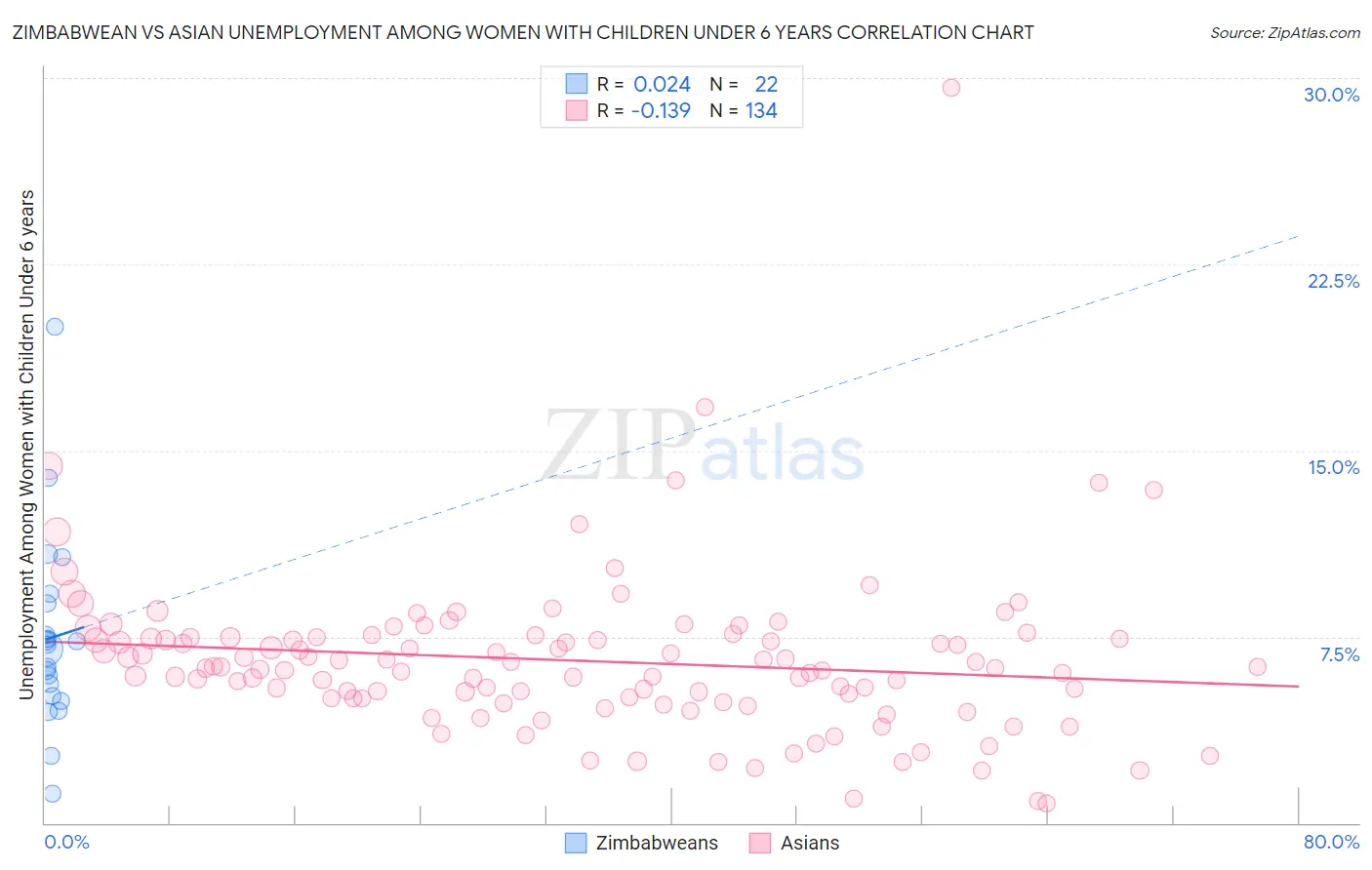Zimbabwean vs Asian Unemployment Among Women with Children Under 6 years