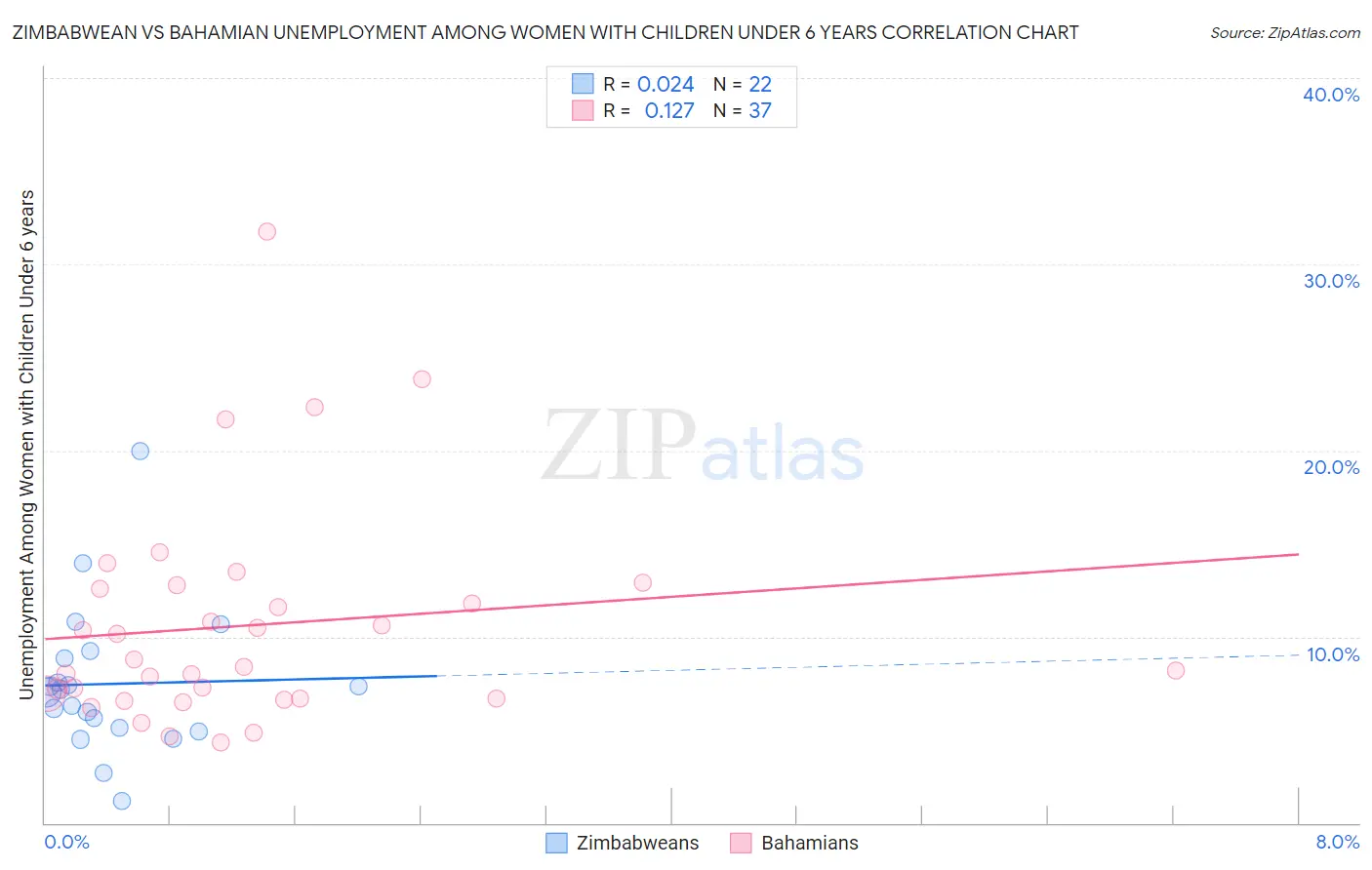 Zimbabwean vs Bahamian Unemployment Among Women with Children Under 6 years