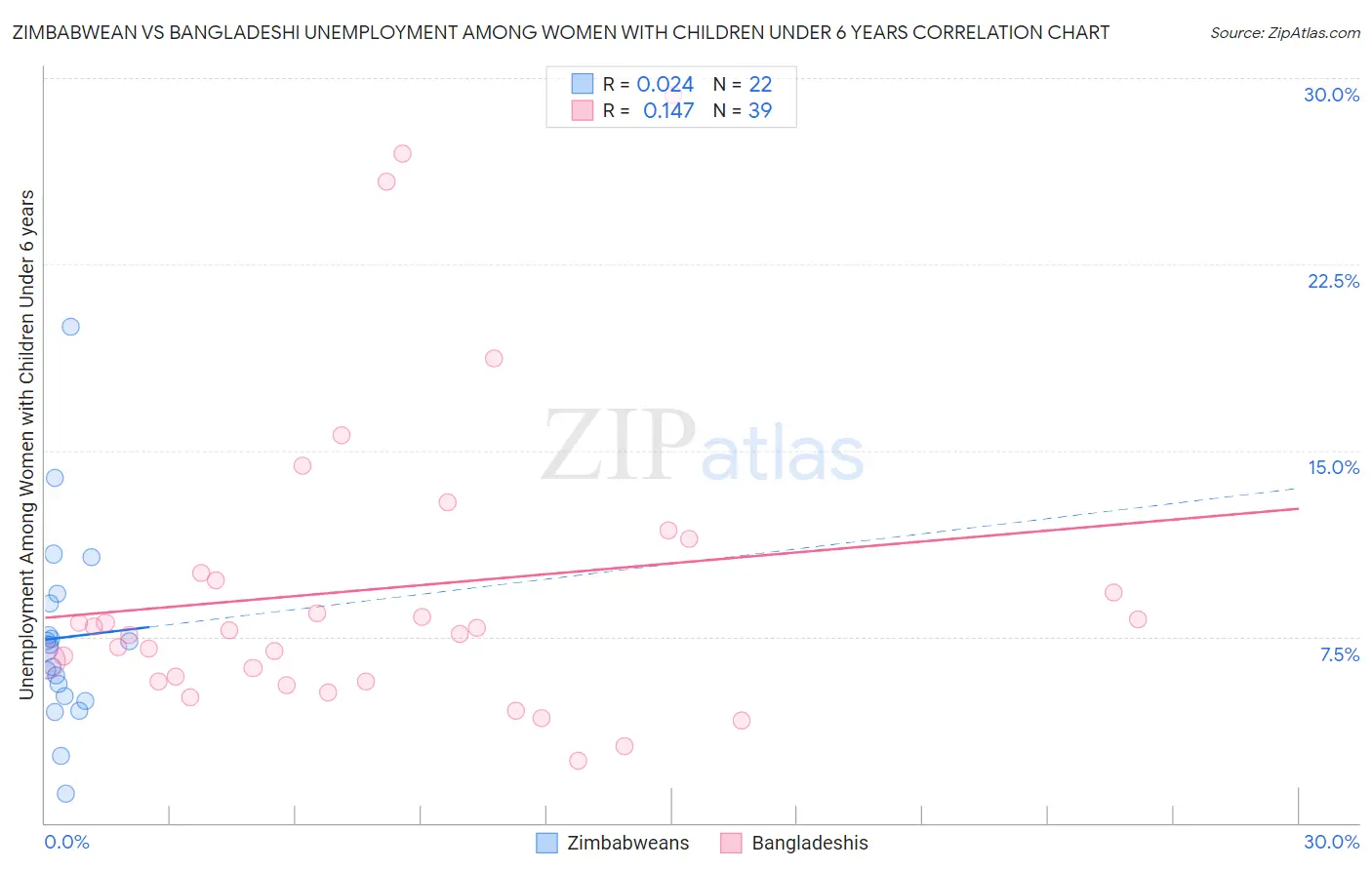 Zimbabwean vs Bangladeshi Unemployment Among Women with Children Under 6 years