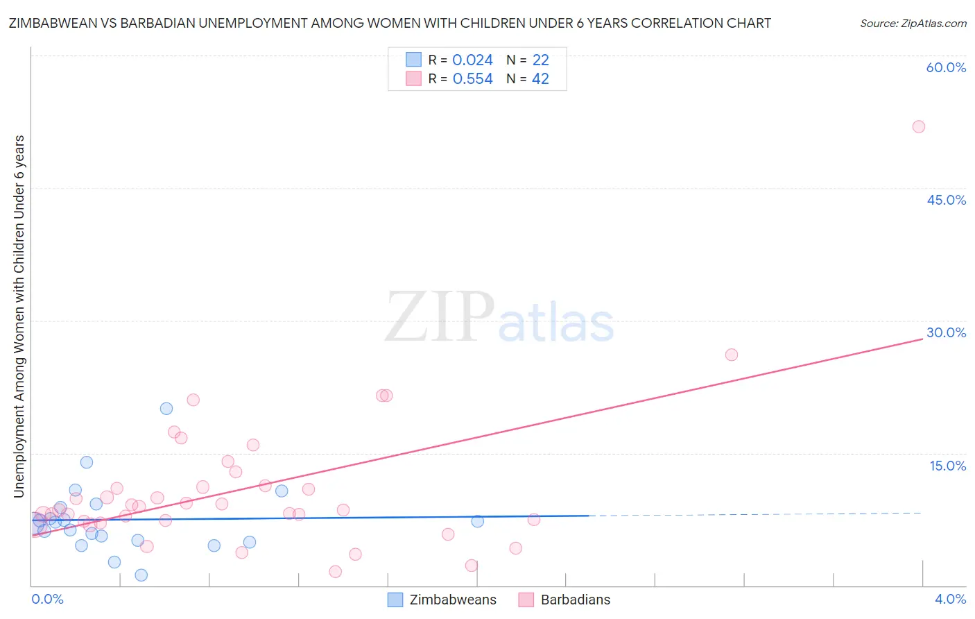 Zimbabwean vs Barbadian Unemployment Among Women with Children Under 6 years