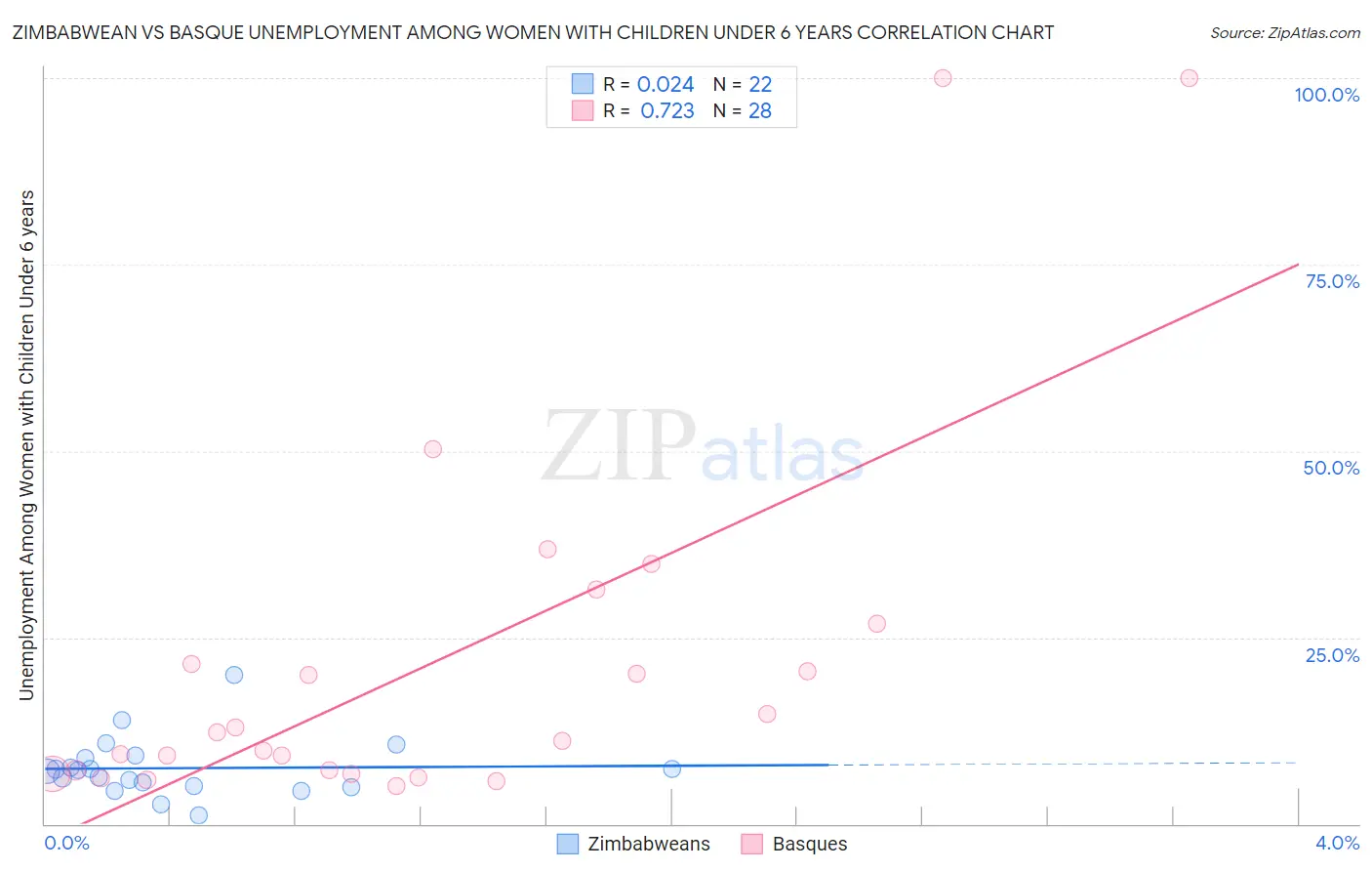 Zimbabwean vs Basque Unemployment Among Women with Children Under 6 years