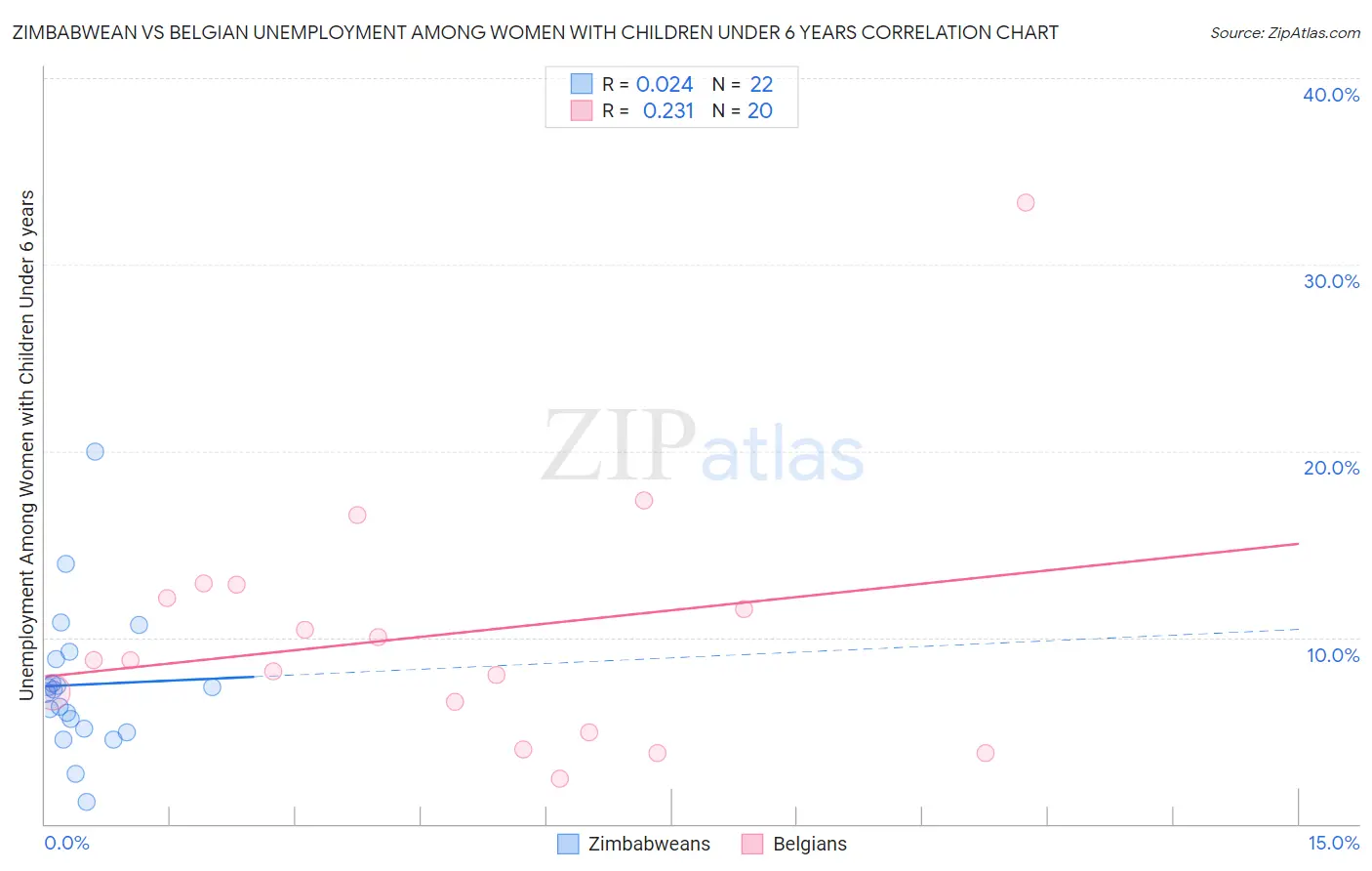 Zimbabwean vs Belgian Unemployment Among Women with Children Under 6 years