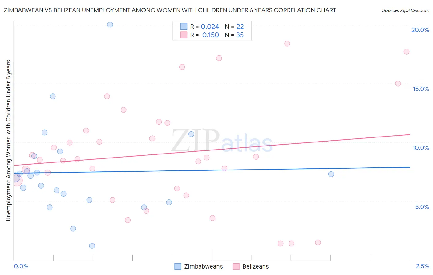 Zimbabwean vs Belizean Unemployment Among Women with Children Under 6 years