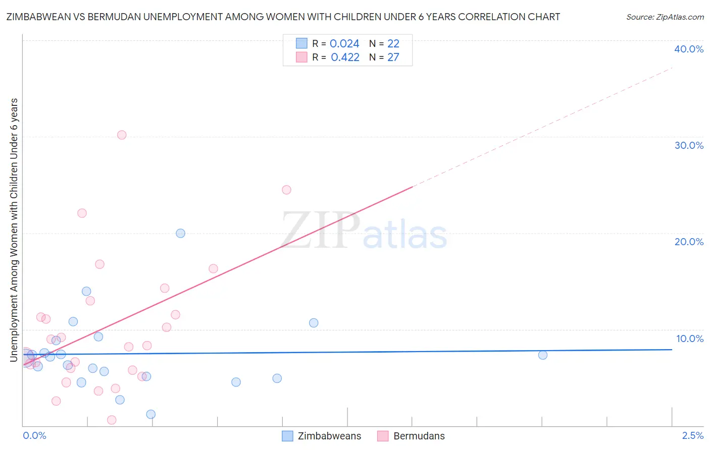 Zimbabwean vs Bermudan Unemployment Among Women with Children Under 6 years