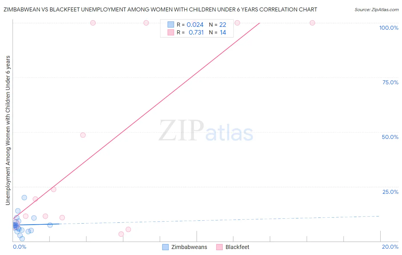Zimbabwean vs Blackfeet Unemployment Among Women with Children Under 6 years