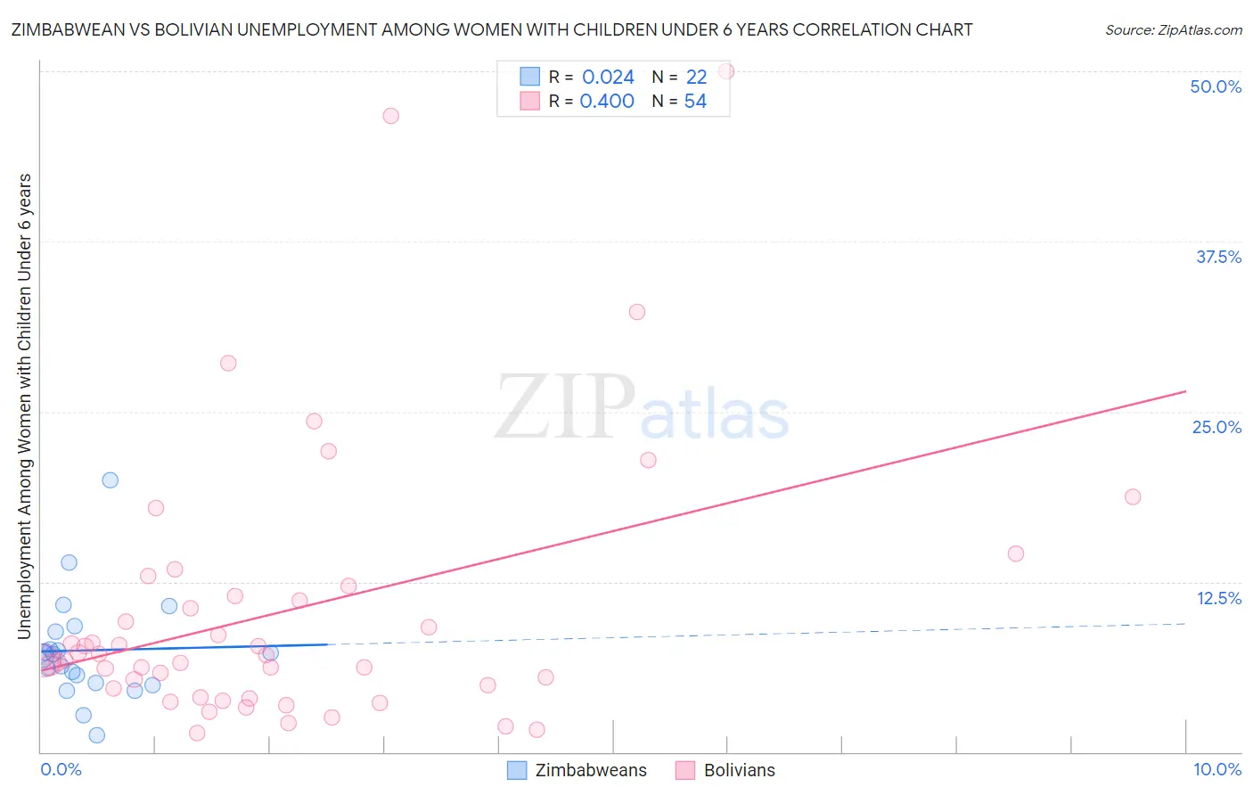 Zimbabwean vs Bolivian Unemployment Among Women with Children Under 6 years
