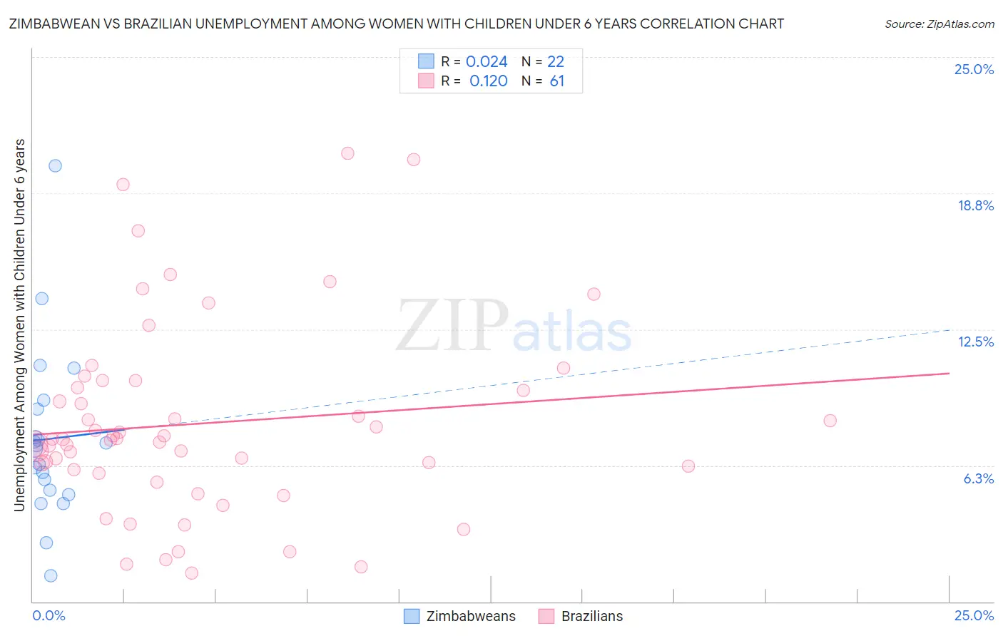 Zimbabwean vs Brazilian Unemployment Among Women with Children Under 6 years