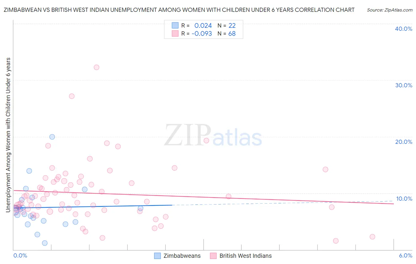 Zimbabwean vs British West Indian Unemployment Among Women with Children Under 6 years