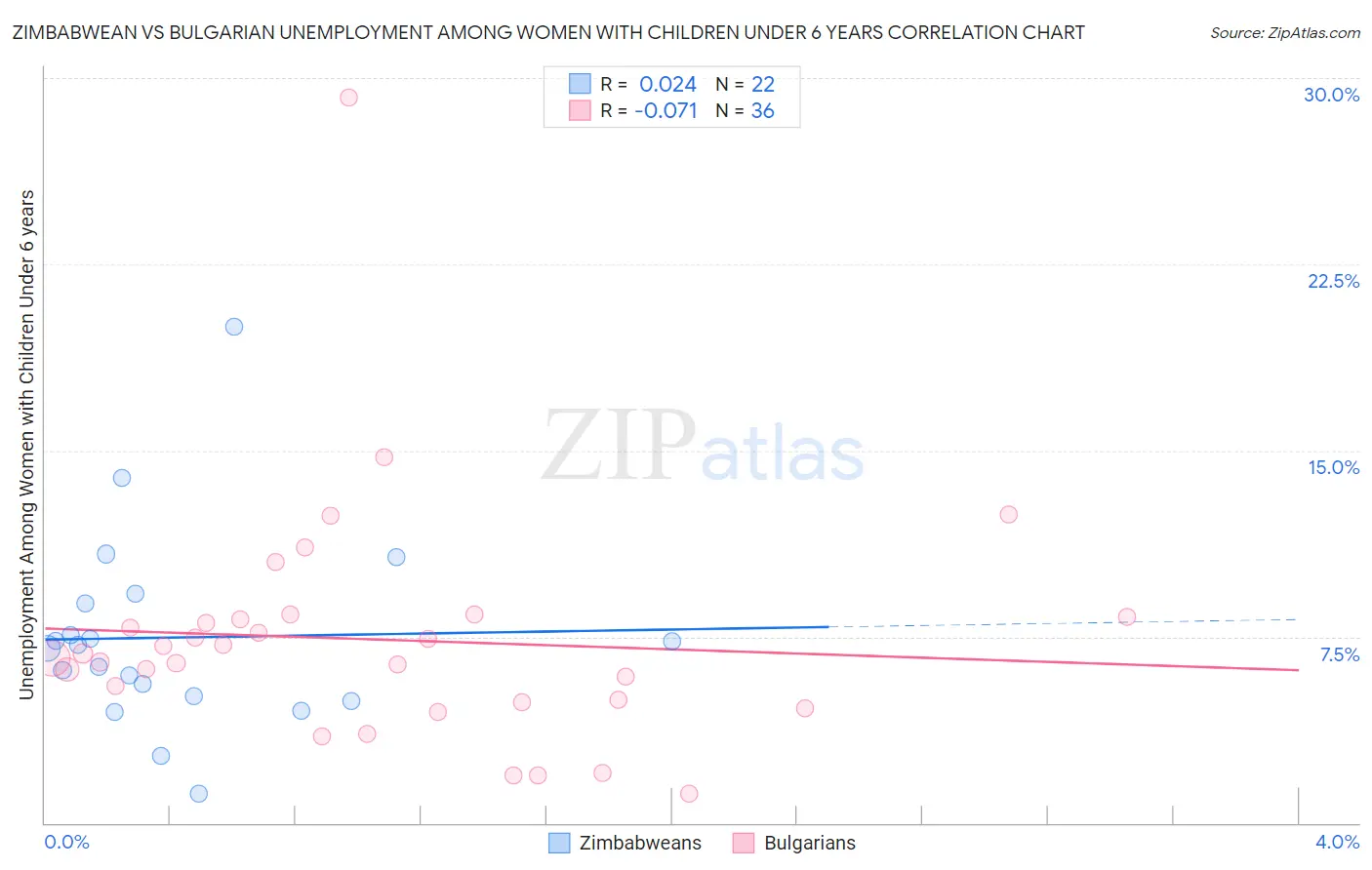 Zimbabwean vs Bulgarian Unemployment Among Women with Children Under 6 years