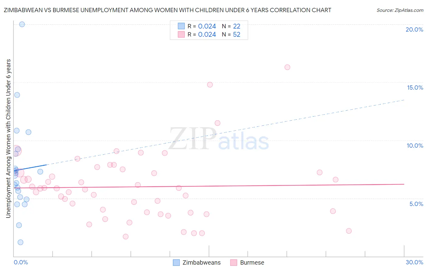 Zimbabwean vs Burmese Unemployment Among Women with Children Under 6 years
