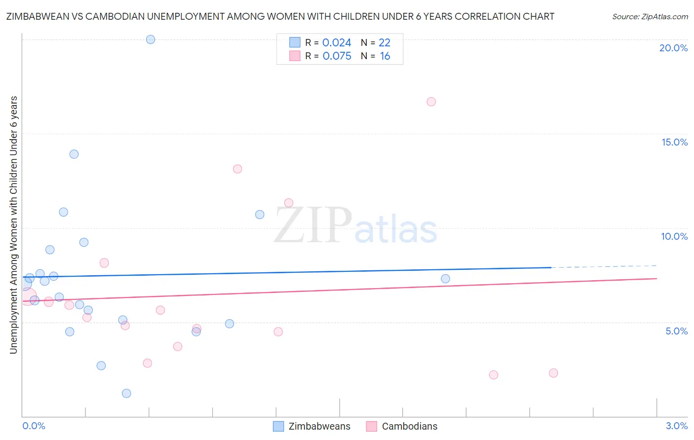 Zimbabwean vs Cambodian Unemployment Among Women with Children Under 6 years