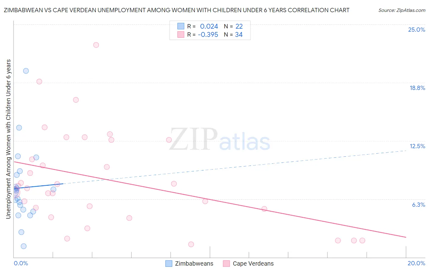Zimbabwean vs Cape Verdean Unemployment Among Women with Children Under 6 years