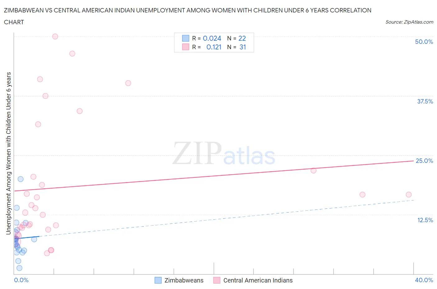 Zimbabwean vs Central American Indian Unemployment Among Women with Children Under 6 years