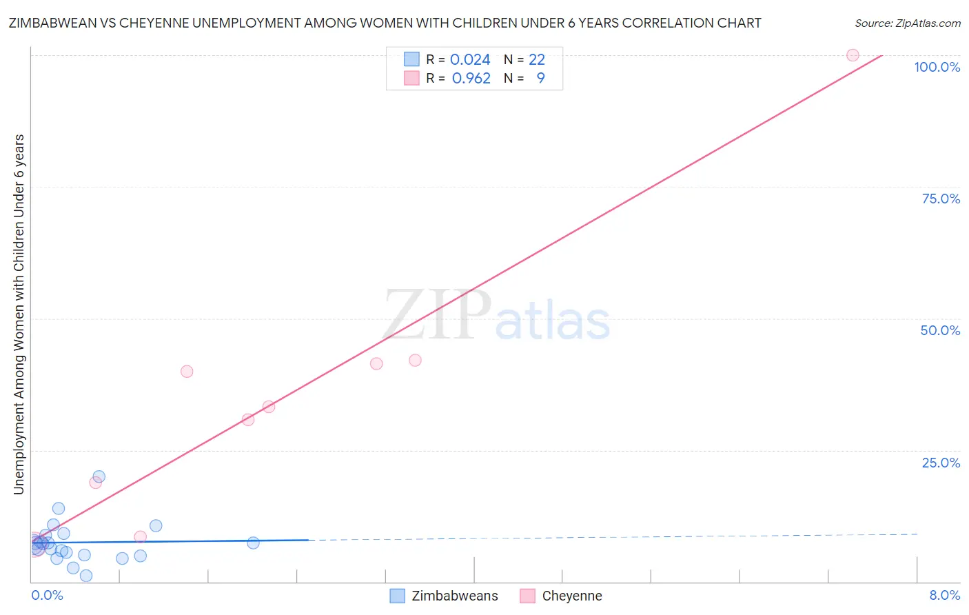 Zimbabwean vs Cheyenne Unemployment Among Women with Children Under 6 years
