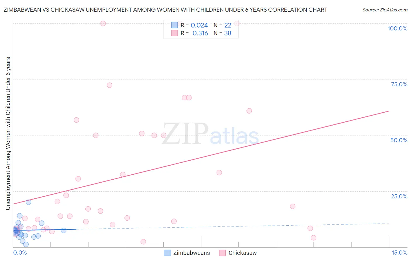 Zimbabwean vs Chickasaw Unemployment Among Women with Children Under 6 years
