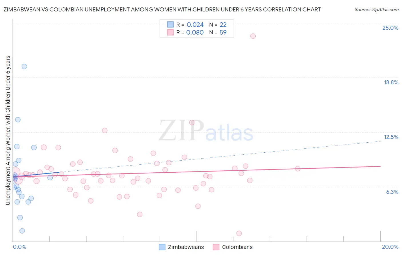 Zimbabwean vs Colombian Unemployment Among Women with Children Under 6 years