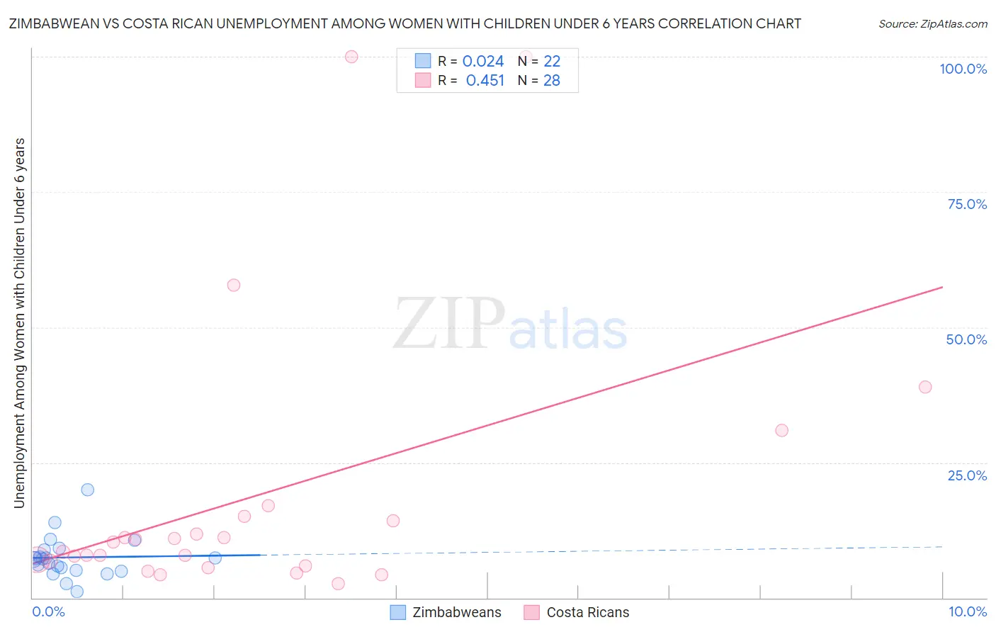 Zimbabwean vs Costa Rican Unemployment Among Women with Children Under 6 years