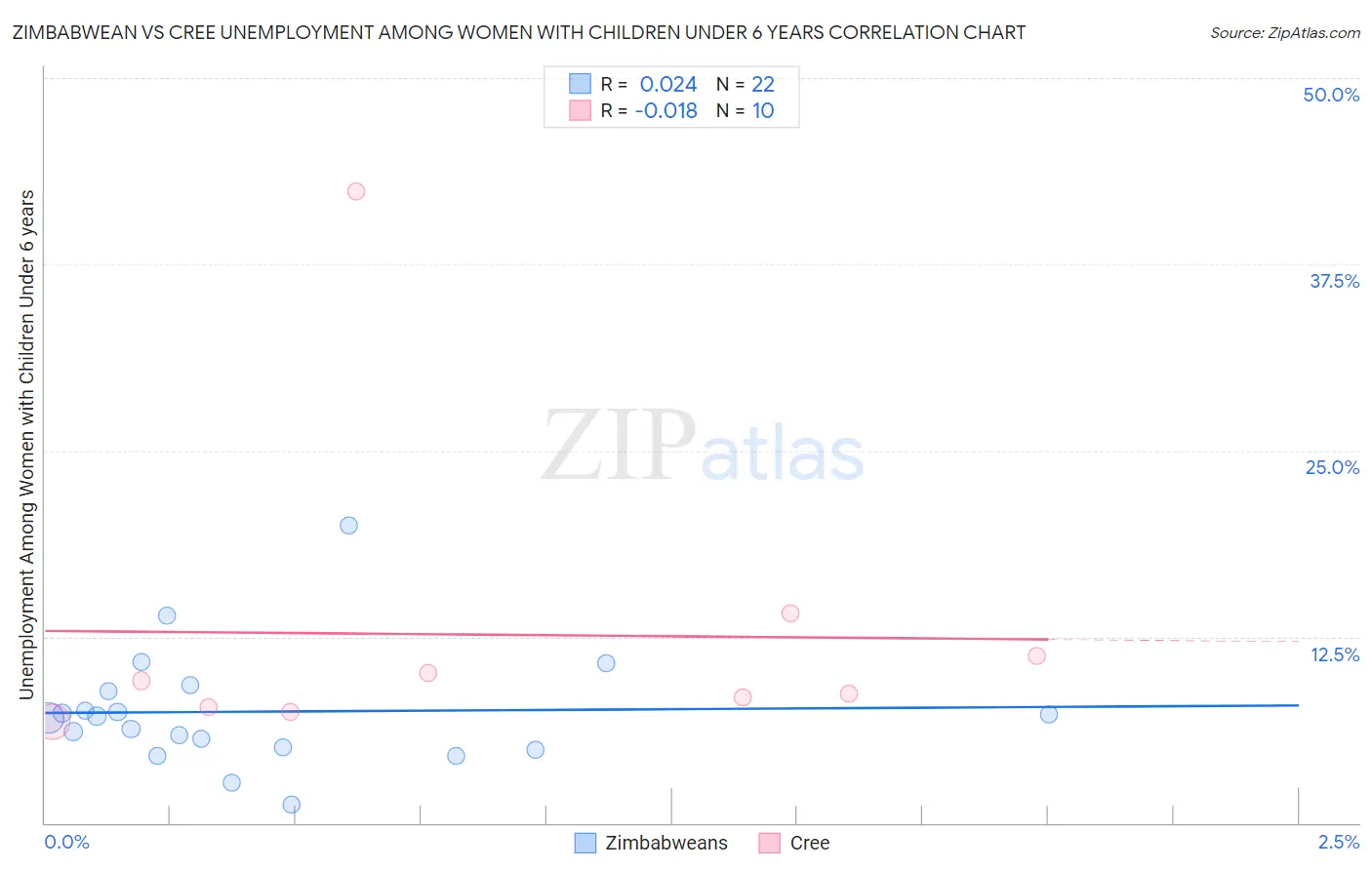 Zimbabwean vs Cree Unemployment Among Women with Children Under 6 years