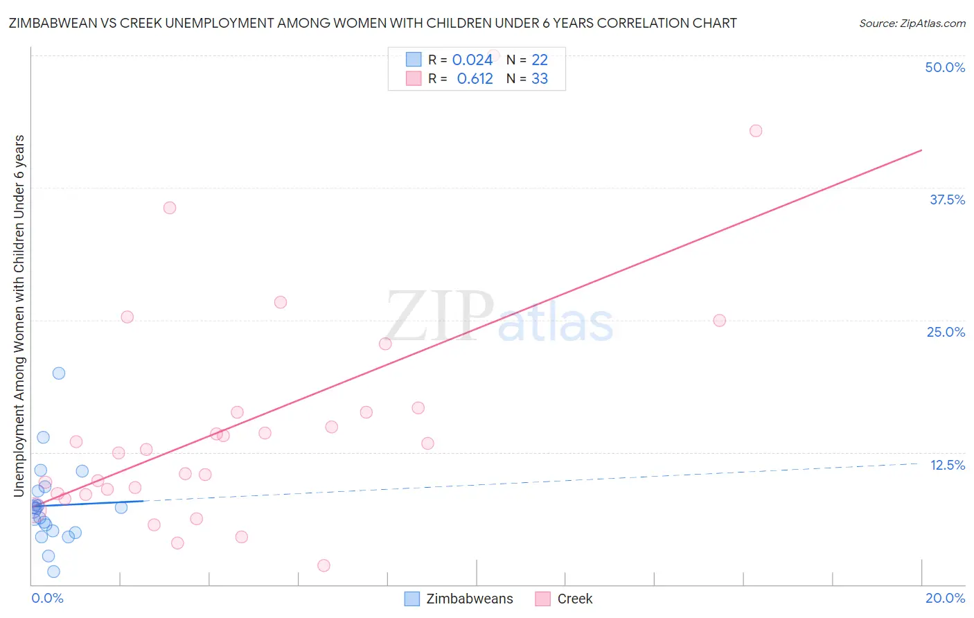 Zimbabwean vs Creek Unemployment Among Women with Children Under 6 years