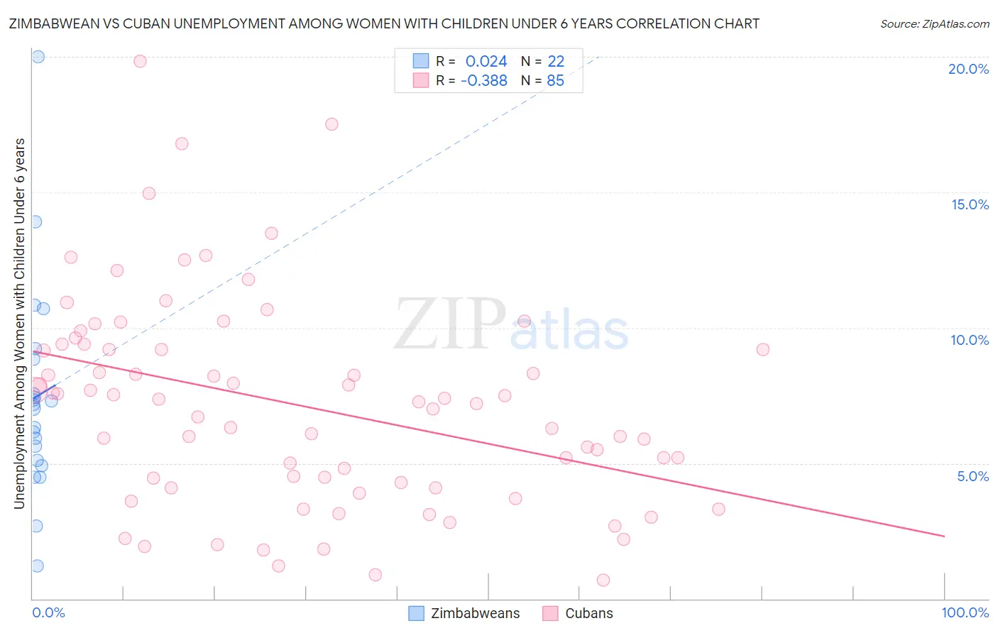 Zimbabwean vs Cuban Unemployment Among Women with Children Under 6 years