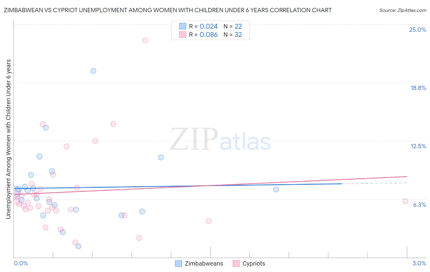 Zimbabwean vs Cypriot Unemployment Among Women with Children Under 6 years