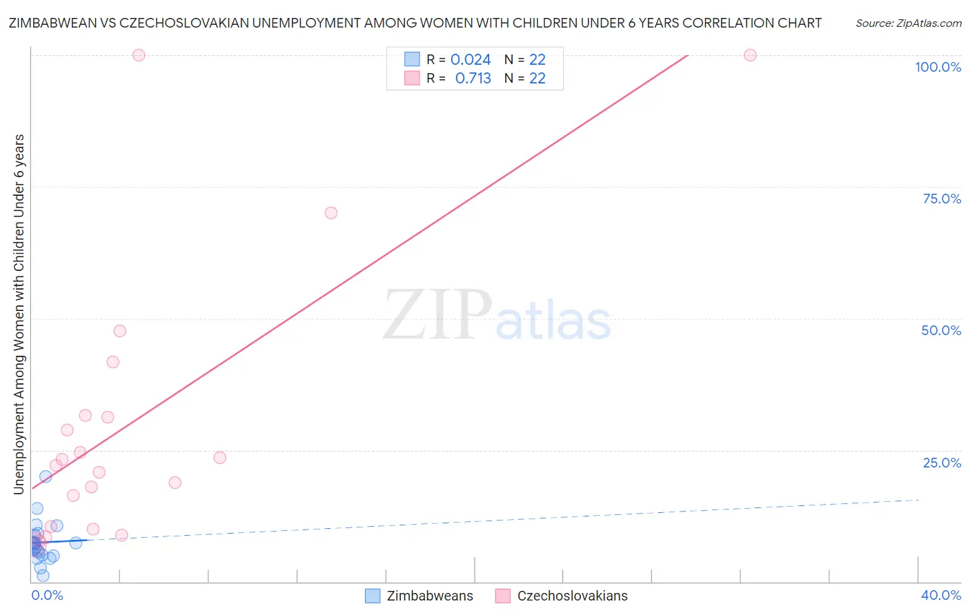 Zimbabwean vs Czechoslovakian Unemployment Among Women with Children Under 6 years