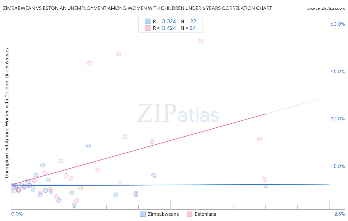 Zimbabwean vs Estonian Unemployment Among Women with Children Under 6 years