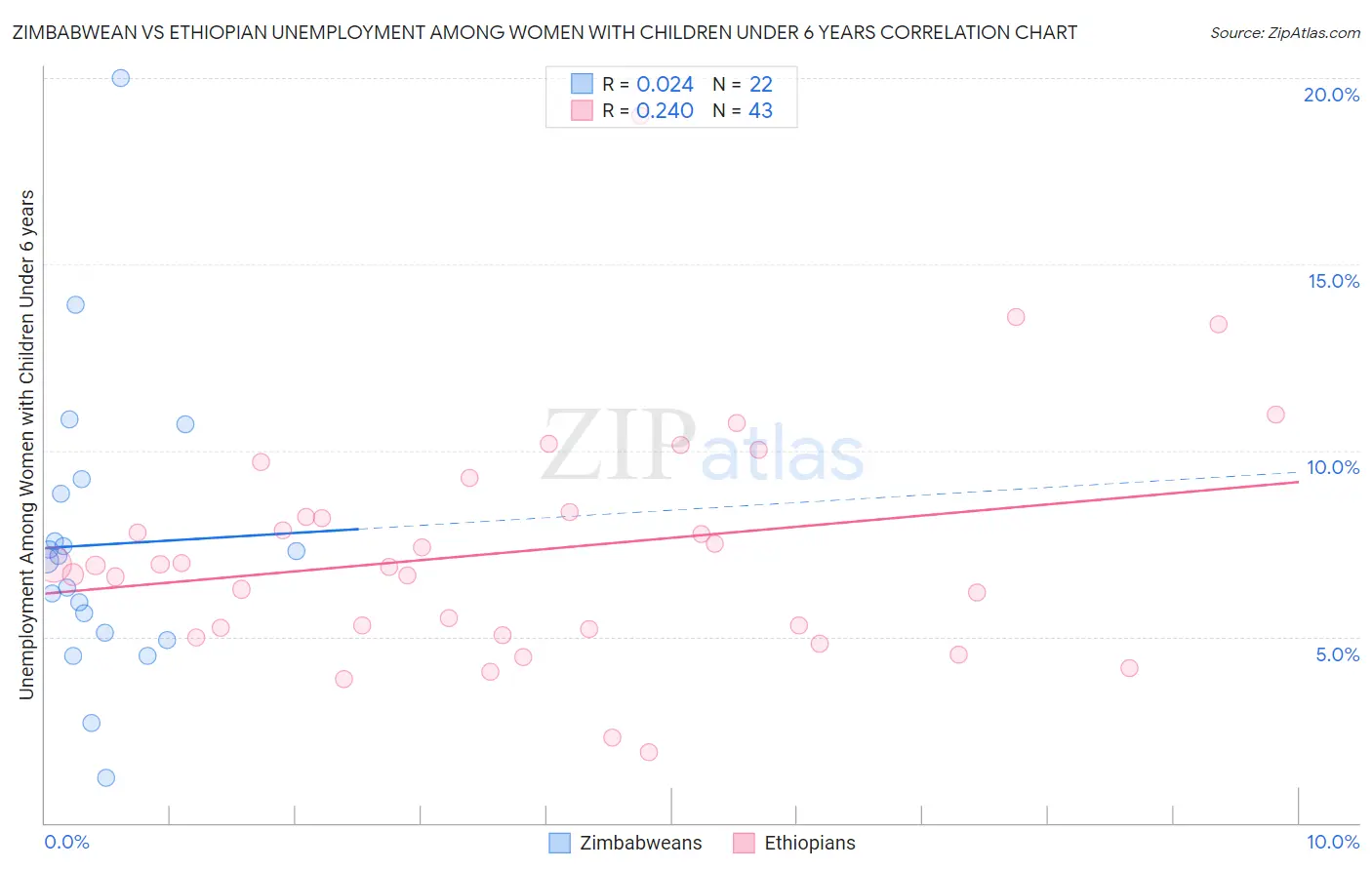 Zimbabwean vs Ethiopian Unemployment Among Women with Children Under 6 years