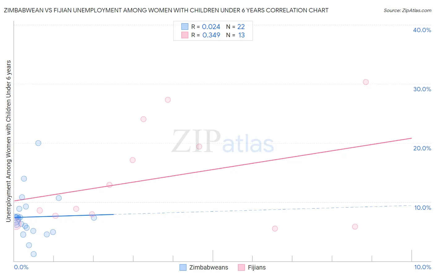 Zimbabwean vs Fijian Unemployment Among Women with Children Under 6 years