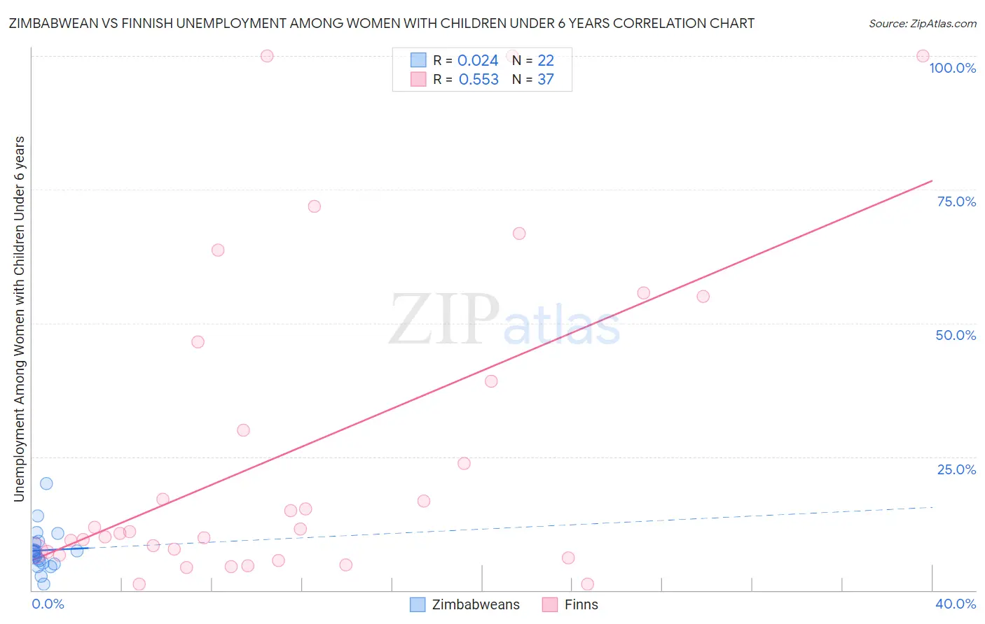 Zimbabwean vs Finnish Unemployment Among Women with Children Under 6 years
