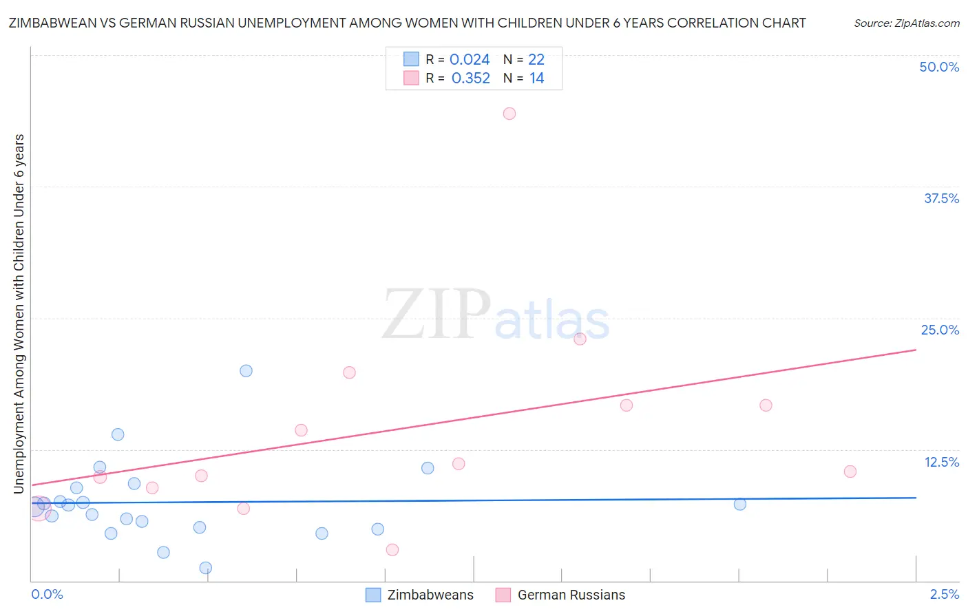 Zimbabwean vs German Russian Unemployment Among Women with Children Under 6 years