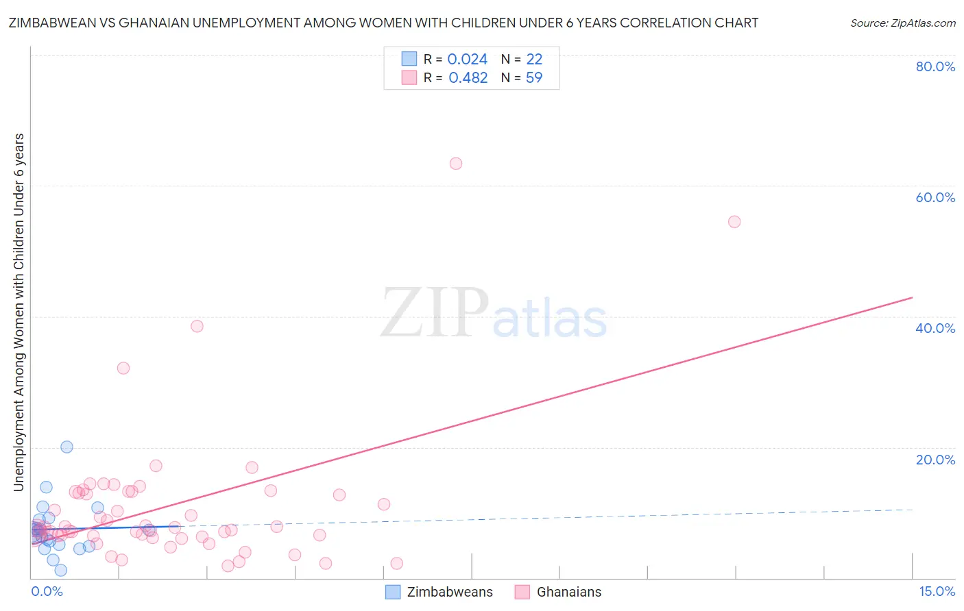 Zimbabwean vs Ghanaian Unemployment Among Women with Children Under 6 years