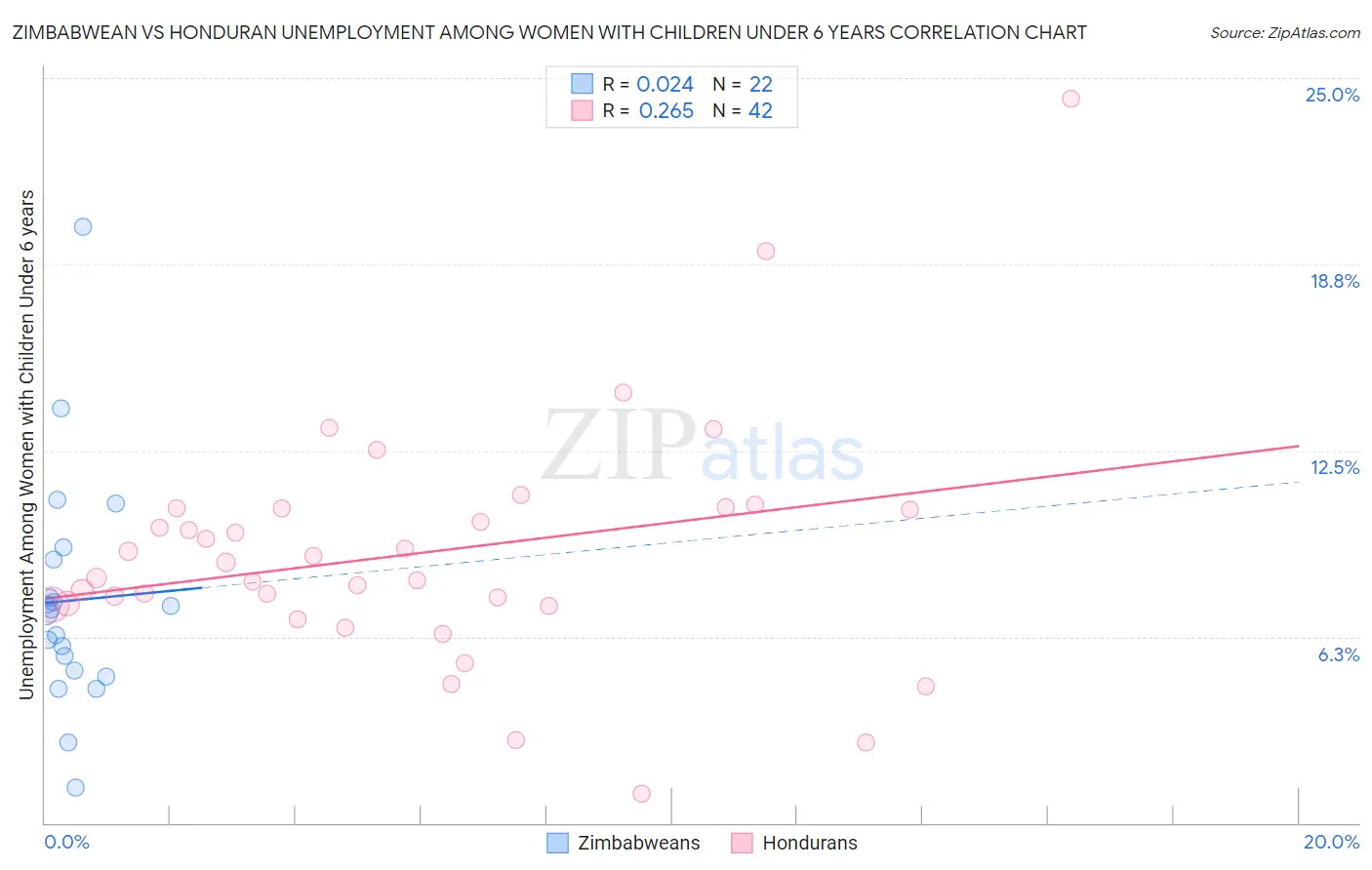 Zimbabwean vs Honduran Unemployment Among Women with Children Under 6 years