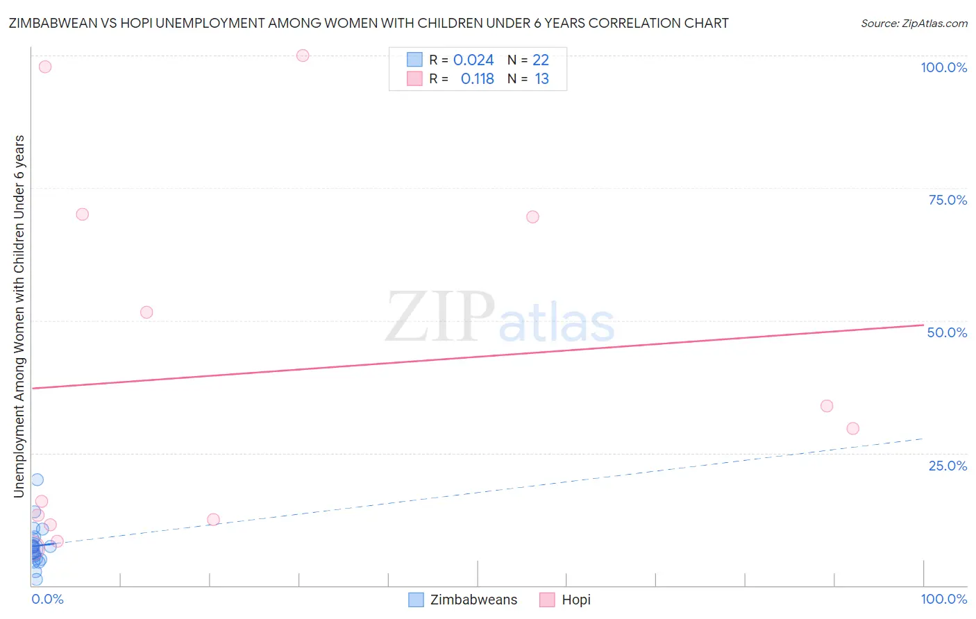 Zimbabwean vs Hopi Unemployment Among Women with Children Under 6 years