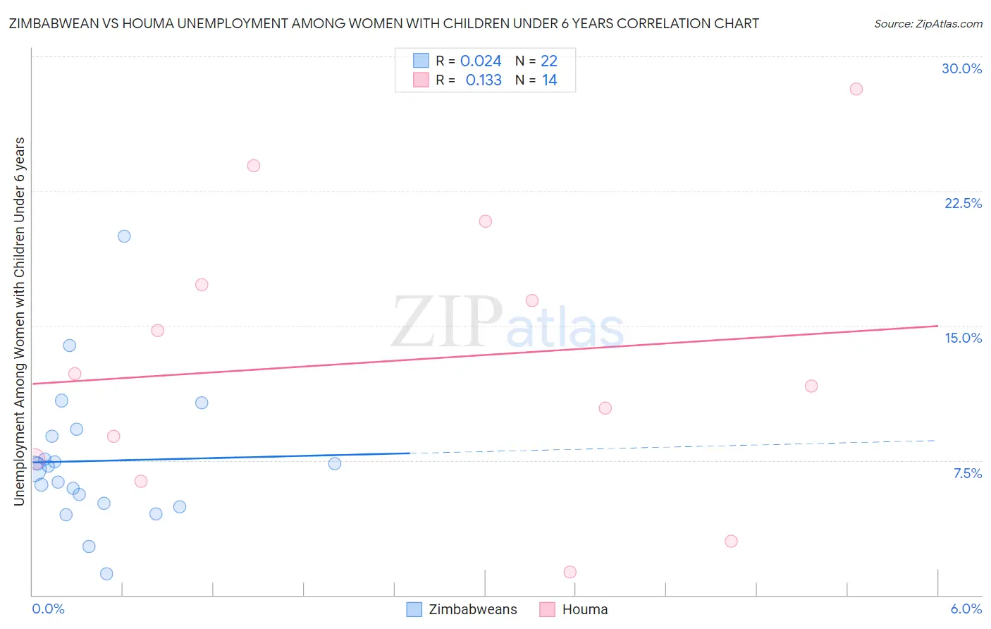 Zimbabwean vs Houma Unemployment Among Women with Children Under 6 years