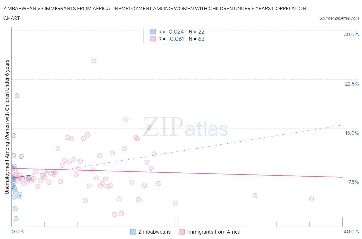 Zimbabwean vs Immigrants from Africa Unemployment Among Women with Children Under 6 years
